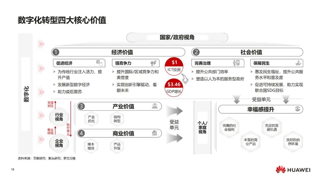 华为:数字化转型,从战略到执行 华为:数字化转型,从战略到执行