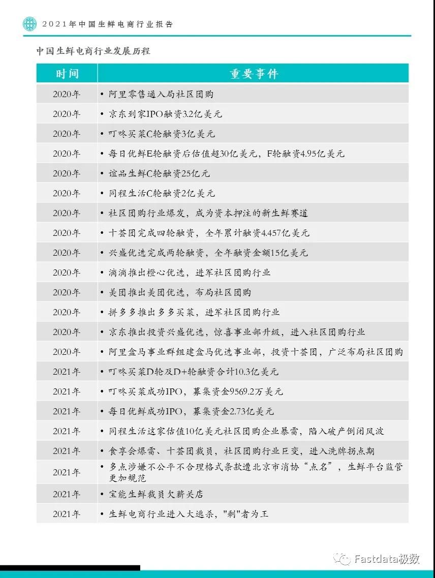 021年中国生鲜电商行业报告"