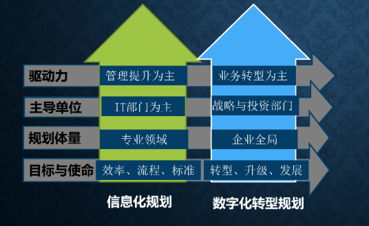 “十四五”信息化规划下的数字化 “十四五”信息化规划下的数字化