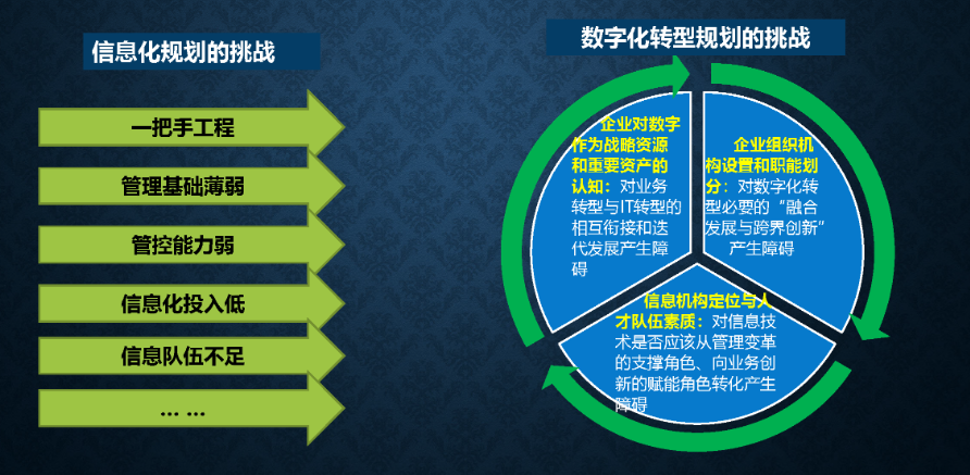 “十四五”信息化规划下的数字化 “十四五”信息化规划下的数字化