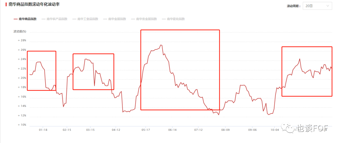 CTA策略收益与期货市场波动率的关系