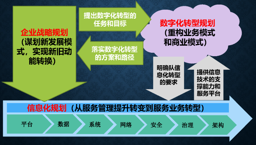 “十四五”信息化规划下的数字化 “十四五”信息化规划下的数字化