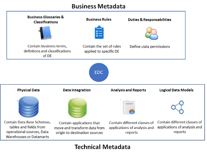 谈谈数据管理中的数据治理和元数据
