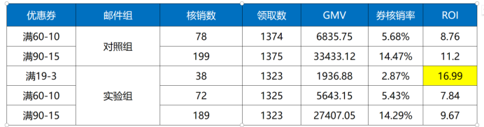 【多图详解】一个完整的增长项目复盘案例