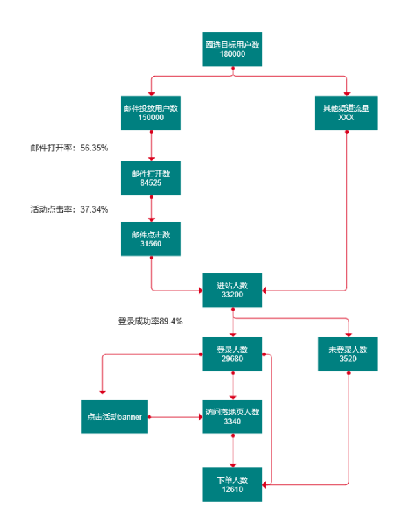 【多图详解】一个完整的增长项目复盘案例