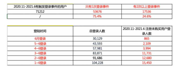 【多图详解】一个完整的增长项目复盘案例