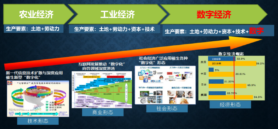 “十四五”信息化规划下的数字化 “十四五”信息化规划下的数字化