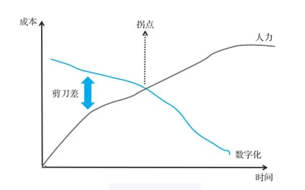 数字化转型与剪刀差理论的关系 数字化转型与剪刀差理论的关系