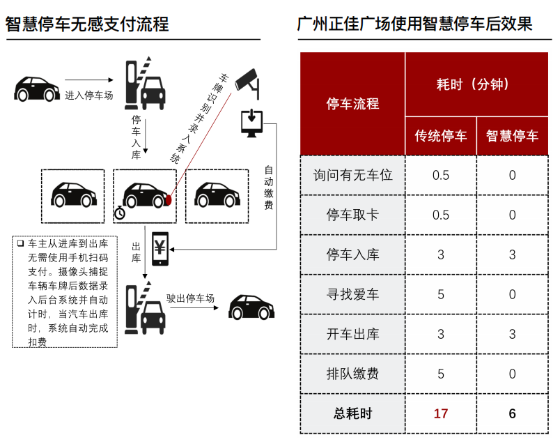 对路行业研究：中国智慧停车行业调研分析