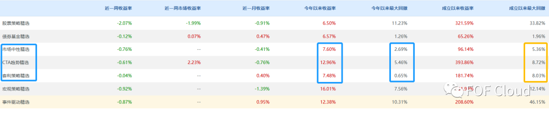 2022年度FOF组合配置—策略观察