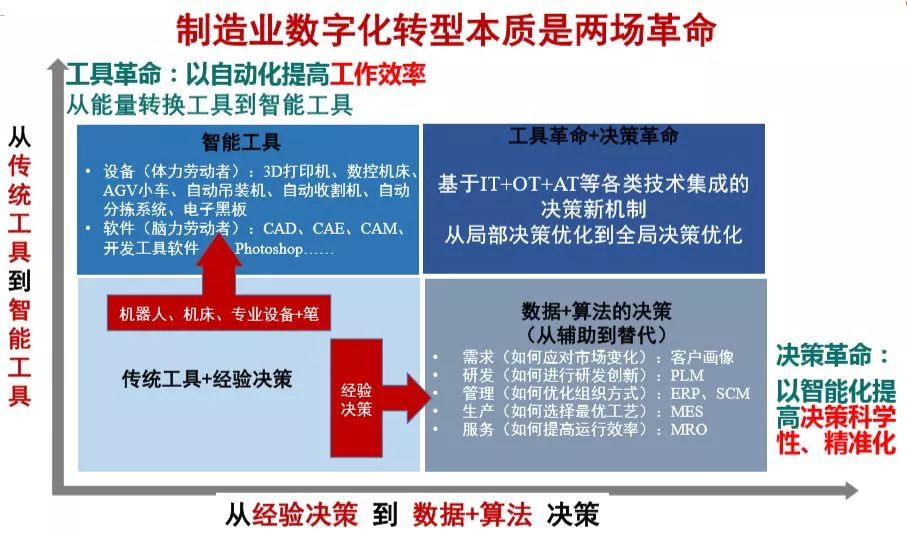 数字化转型本质的10个关键词 数字化转型本质的10个关键词