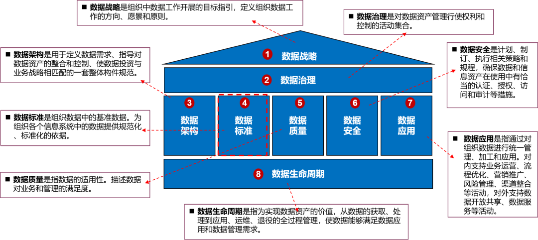 谈谈数字化转型中数据治理框架及数据战略规划的关键要素 谈谈数字化转型中数据治理框架及数据战略规划的关键要素