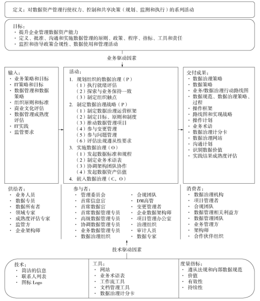 谈谈数字化转型中数据治理框架及数据战略规划的关键要素 谈谈数字化转型中数据治理框架及数据战略规划的关键要素