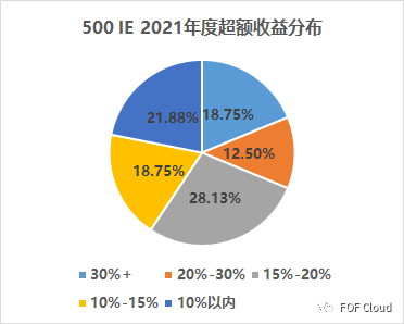 2022年度FOF组合配置—策略观察