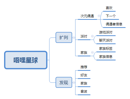 唔哩星球竞品分析报告