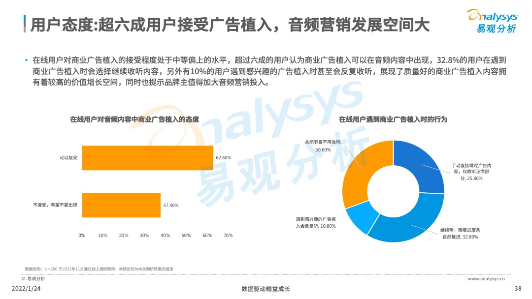 022年中国在线音频内容消费市场分析"