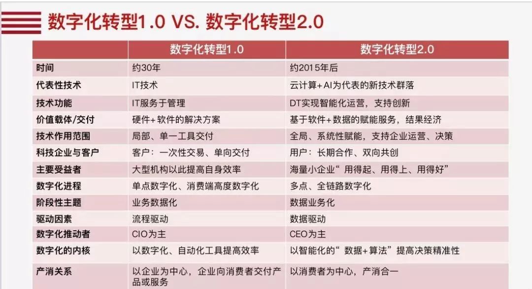 数字化转型本质的10个关键词 数字化转型本质的10个关键词
