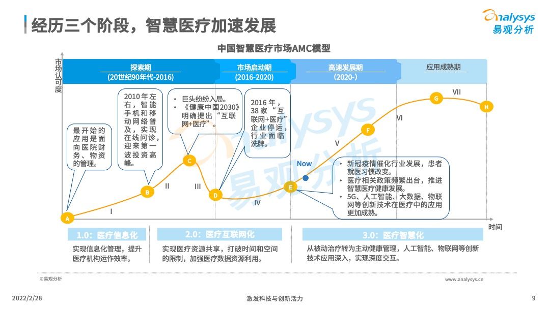 2022年中国智慧医疗行业洞察插图8