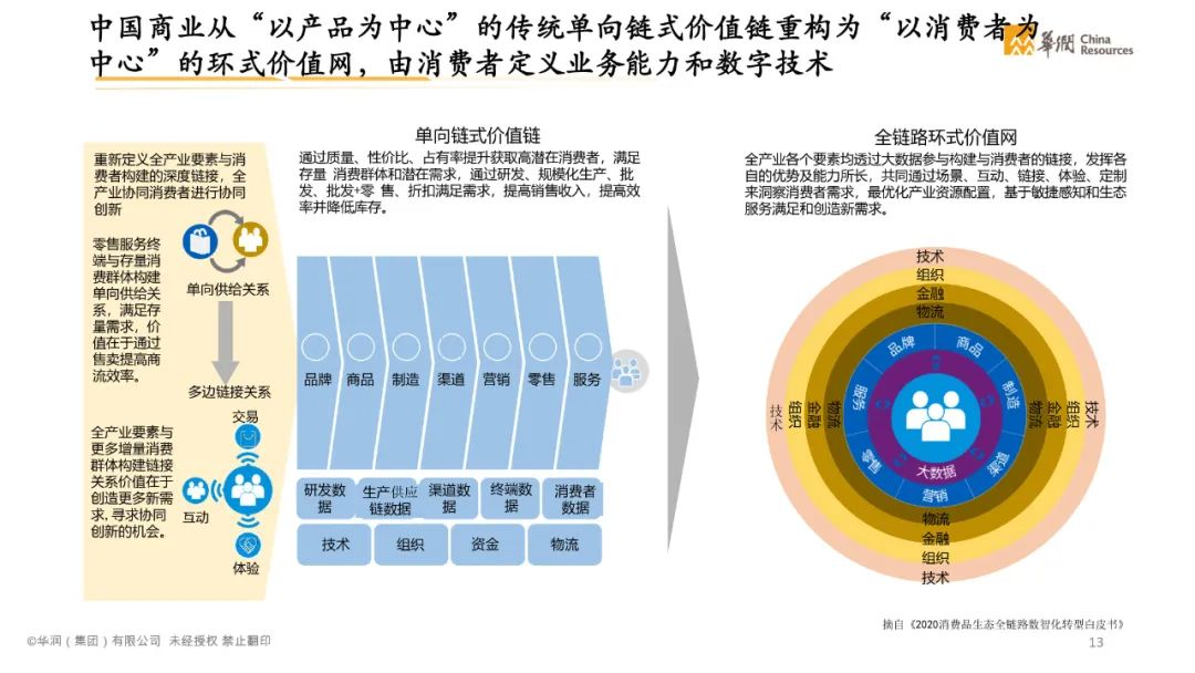 分享|智慧消费数字化转型白皮书2021(附PDF) 分享|智慧消费数字化转型白皮书2021(附PDF)