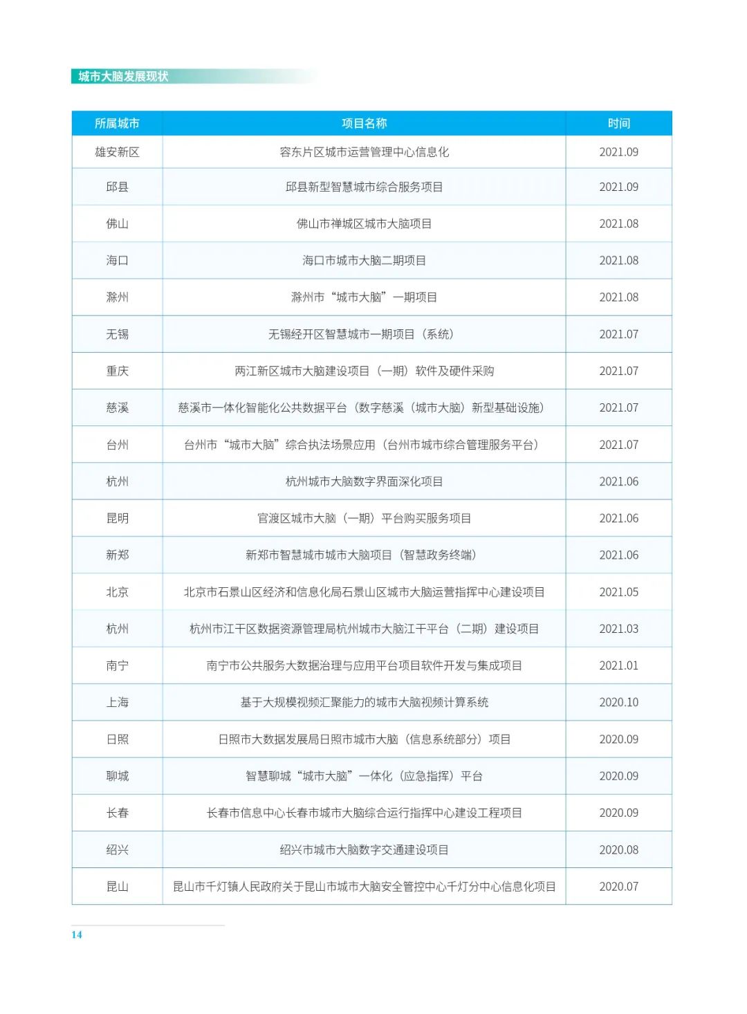分享|2022城市大脑发展白皮书(附PDF) 分享|2022城市大脑发展白皮书(附PDF)