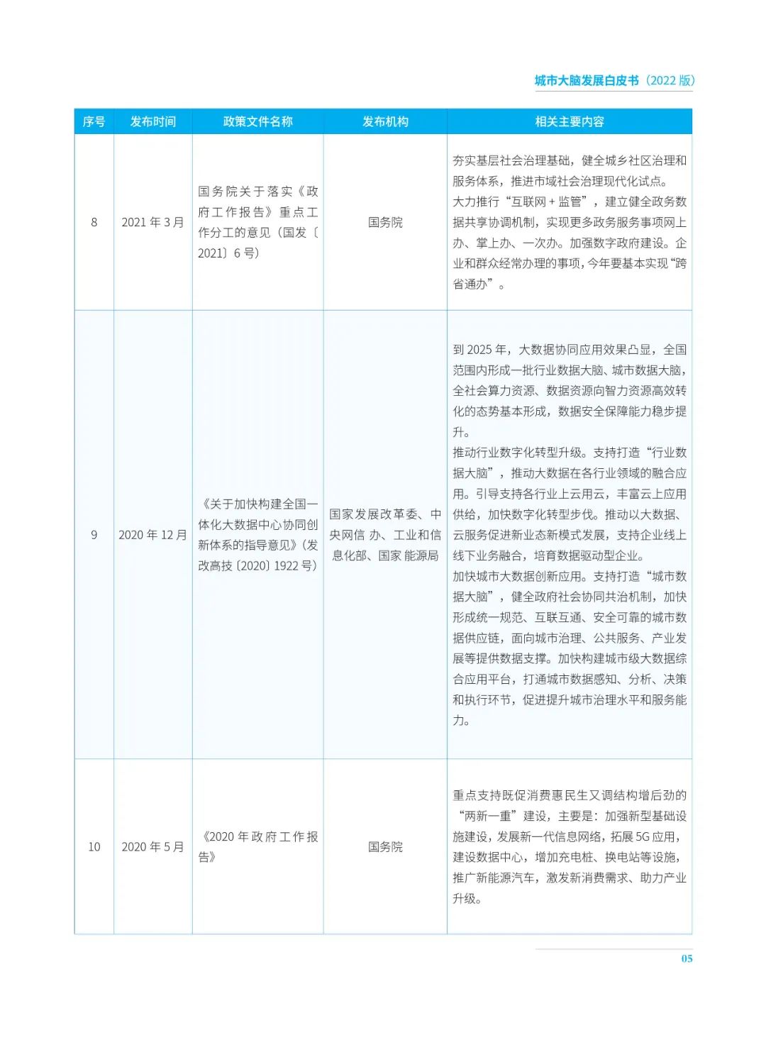 分享|2022城市大脑发展白皮书(附PDF) 分享|2022城市大脑发展白皮书(附PDF)