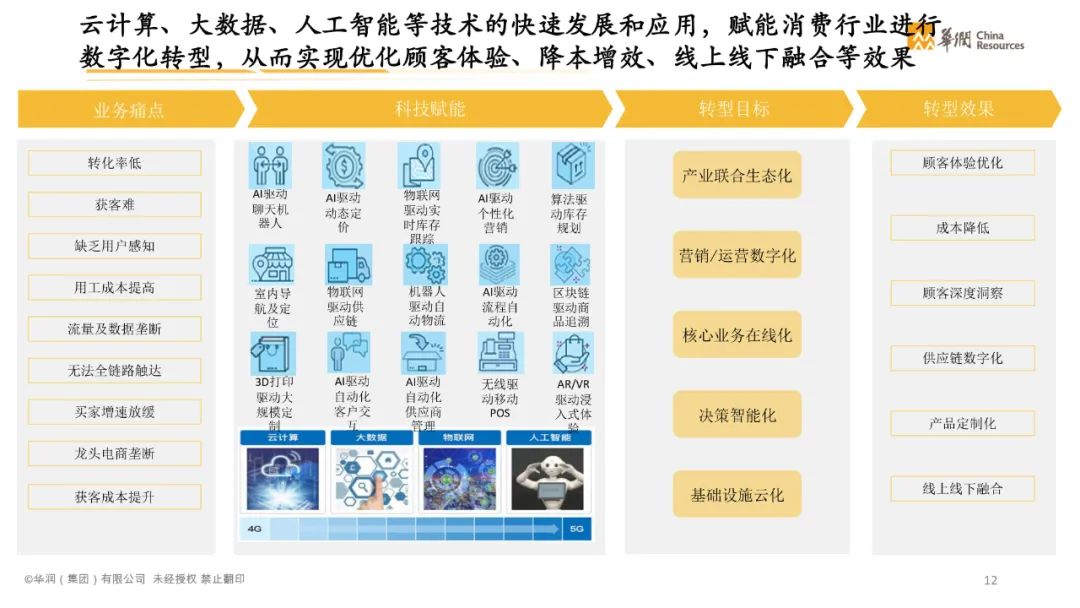 分享|智慧消费数字化转型白皮书2021(附PDF) 分享|智慧消费数字化转型白皮书2021(附PDF)