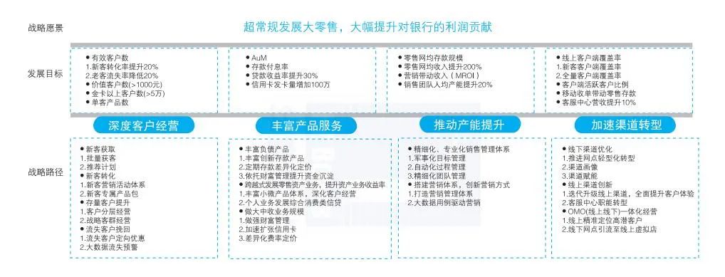 数字化转型六图法:战略地图 数字化转型六图法:战略地图