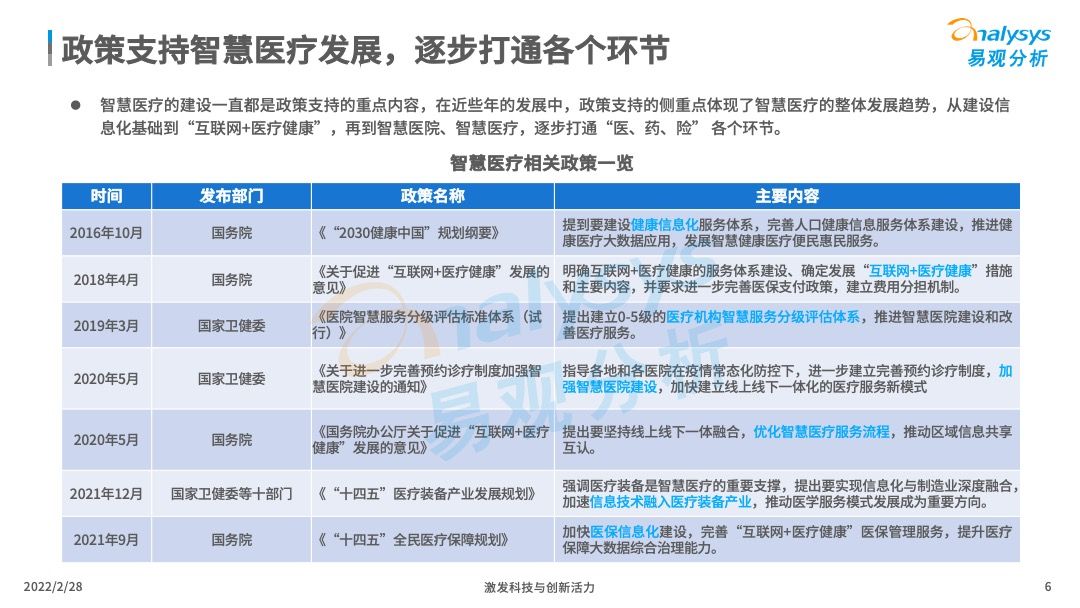 2022年中国智慧医疗行业洞察插图5