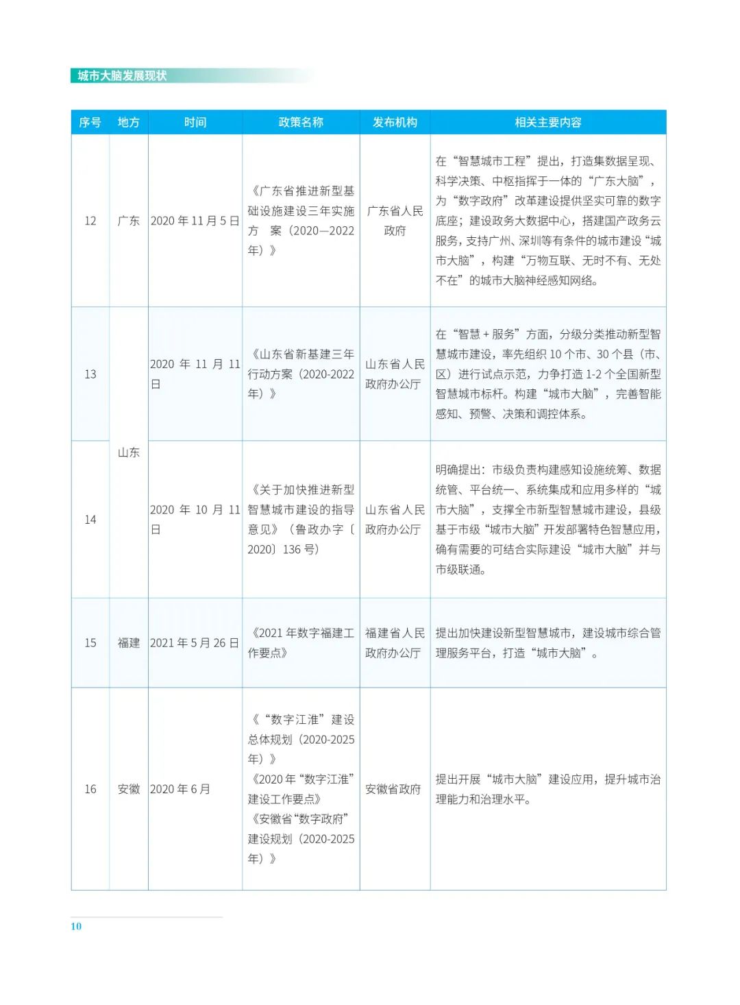 分享|2022城市大脑发展白皮书(附PDF) 分享|2022城市大脑发展白皮书(附PDF)