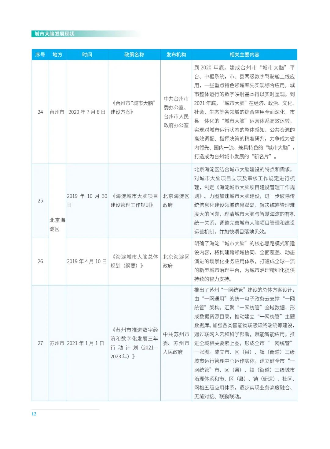 分享|2022城市大脑发展白皮书(附PDF) 分享|2022城市大脑发展白皮书(附PDF)