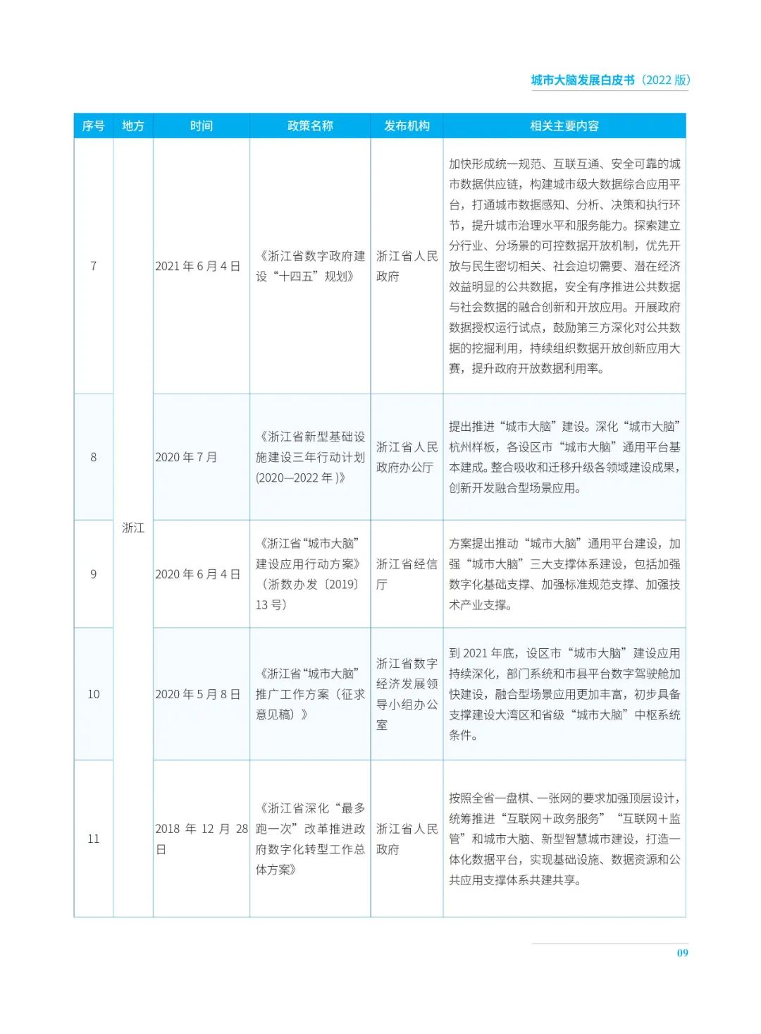 分享|2022城市大脑发展白皮书(附PDF) 分享|2022城市大脑发展白皮书(附PDF)