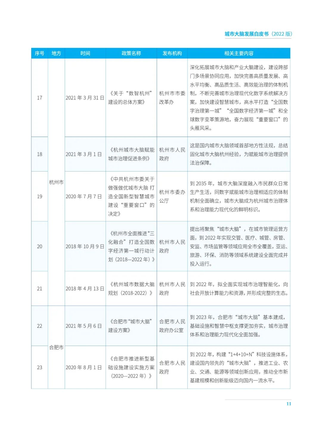 分享|2022城市大脑发展白皮书(附PDF) 分享|2022城市大脑发展白皮书(附PDF)