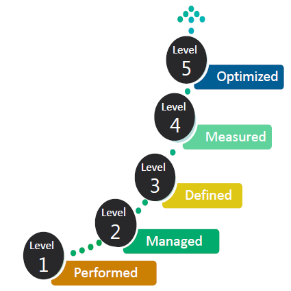 数字化成熟度评估模型一文读尽 数字化成熟度评估模型一文读尽