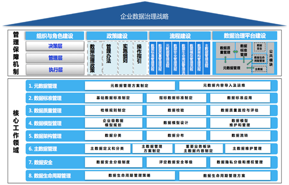 数据治理框架:数据驱动型企业的基石 数据治理框架:数据驱动型企业的基石