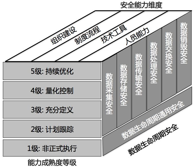 数字化成熟度评估模型一文读尽 数字化成熟度评估模型一文读尽