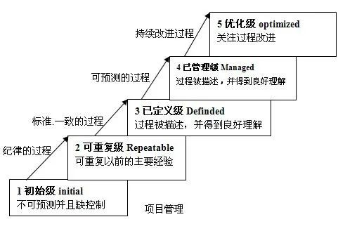 数字化成熟度评估模型一文读尽 数字化成熟度评估模型一文读尽