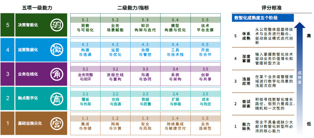 数字化成熟度评估模型一文读尽 数字化成熟度评估模型一文读尽