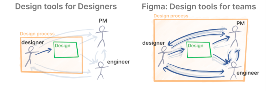 Figma和它的模仿者