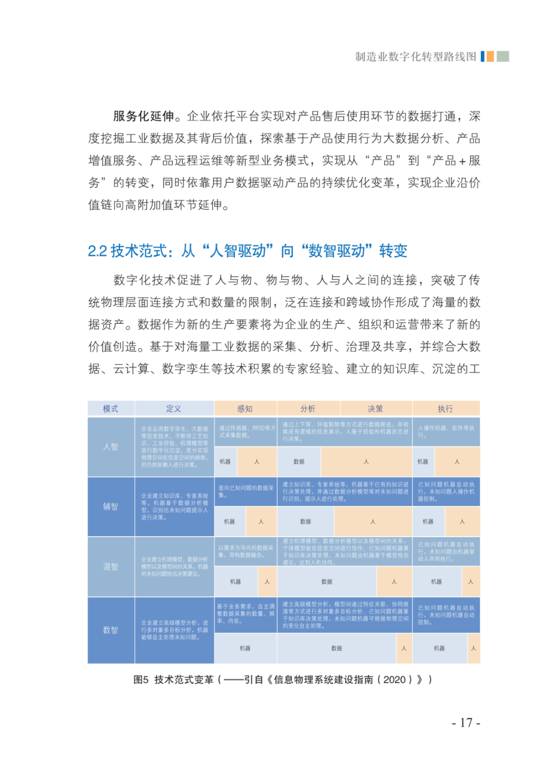 分享|2021制造业数字化转型路线图（附PDF）