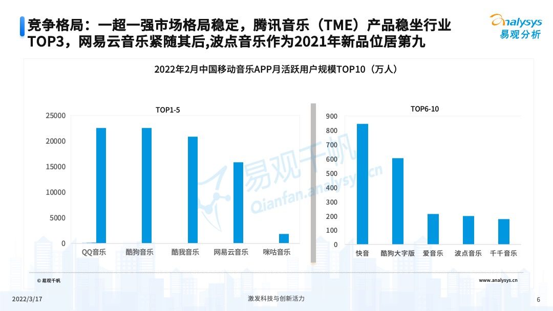 022年中国在线音乐市场年度综合分析"