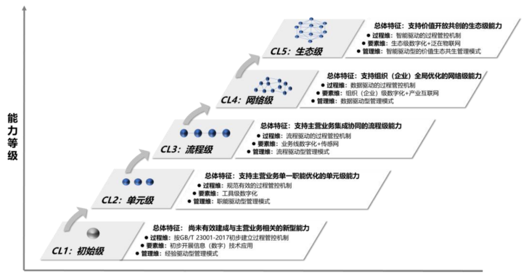 数字化成熟度评估模型一文读尽 数字化成熟度评估模型一文读尽