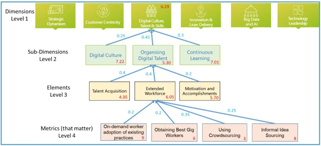 数字化成熟度评估模型一文读尽 数字化成熟度评估模型一文读尽