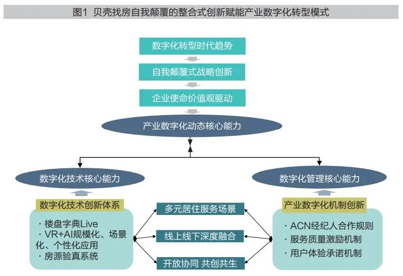 案例分析 | 贝壳找房：自我颠覆的整合式创新引领产业数字化