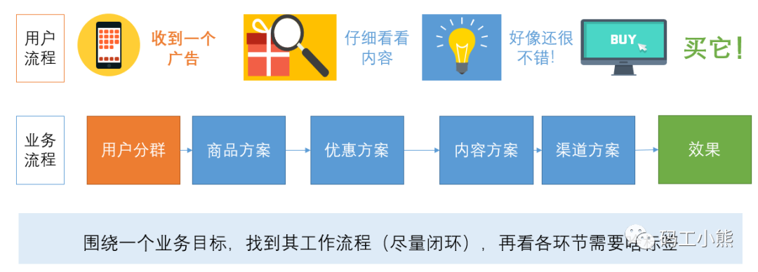 数据分析师7大能力：梳理标签体系