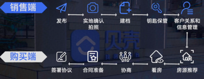 房产经纪龙头居安思危孵化「贝壳」,如何用数字化解找房之痛? 房产经纪龙头居安思危孵化「贝壳」,如何用数字化解找房之痛?