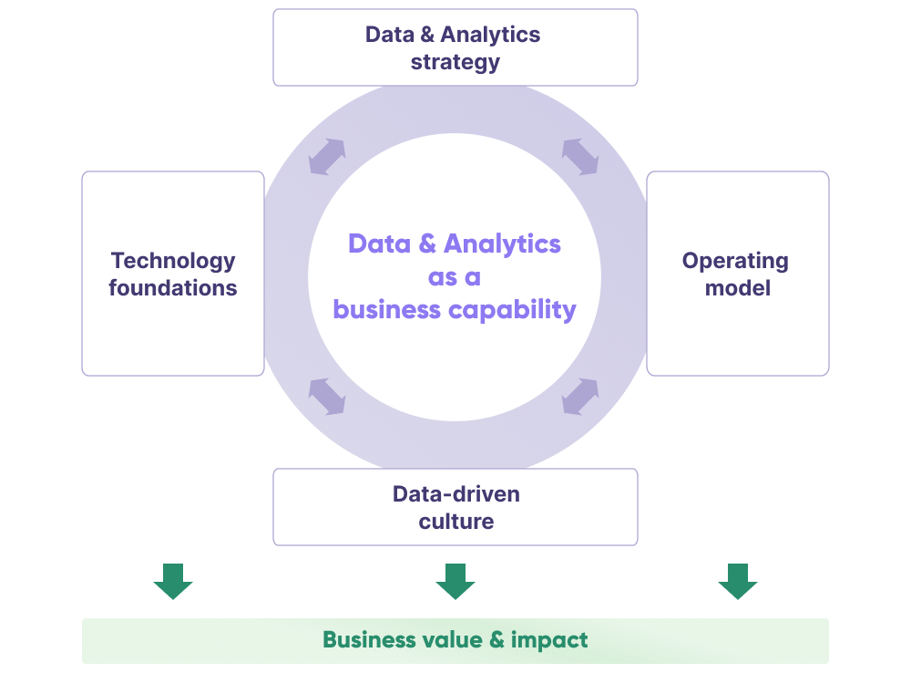 谈谈让数据创造价值的4大核心要素