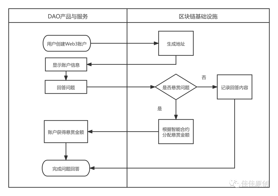 如何构建基于Web3的DAO产品