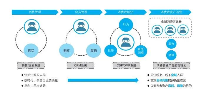 案例分享|智能营销云助力新零售企业实现转型 案例分享|智能营销云助力新零售企业实现转型
