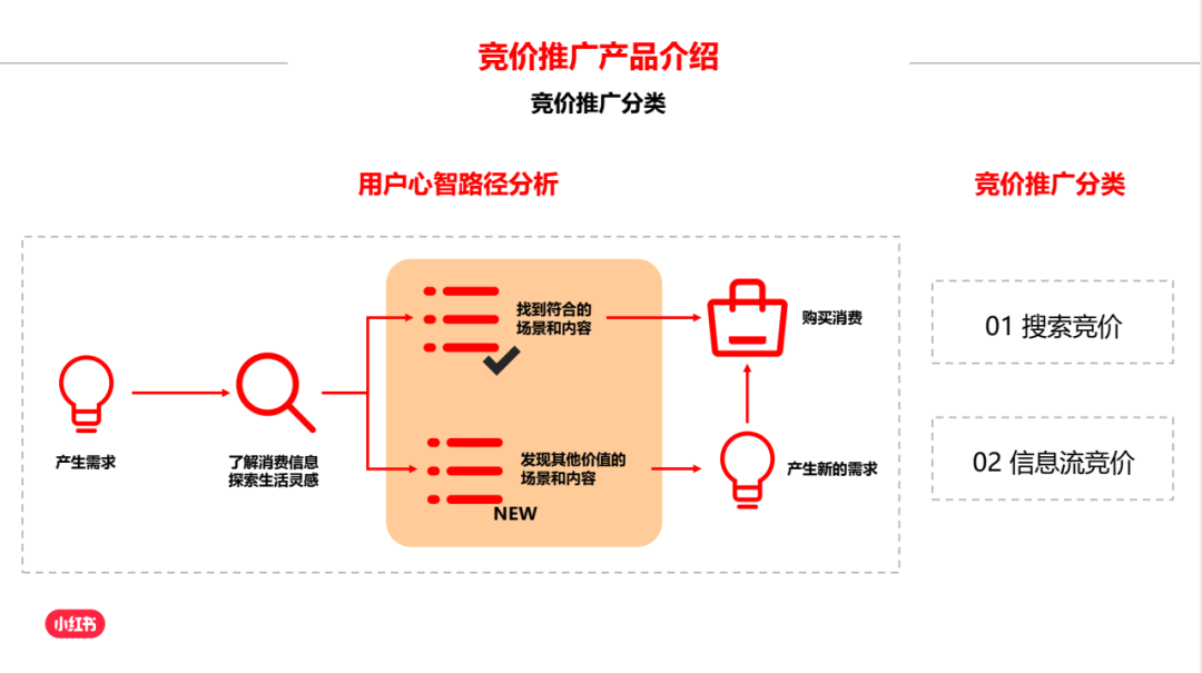 带你揭秘，小红书广告投放指南1.0版！！（建议收藏）