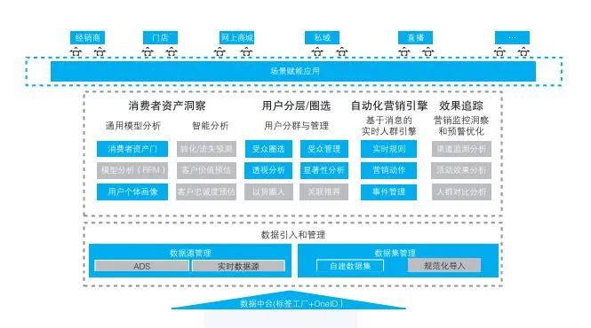 案例分享|智能营销云助力新零售企业实现转型 案例分享|智能营销云助力新零售企业实现转型